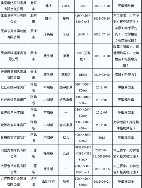 家具甲醛释放量不合格