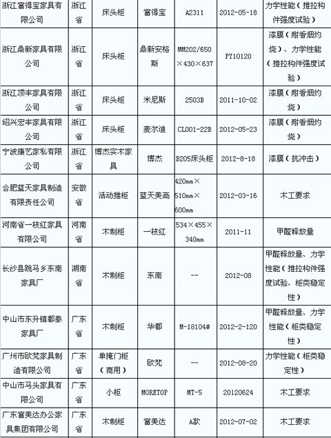 家具甲醛释放量不合格