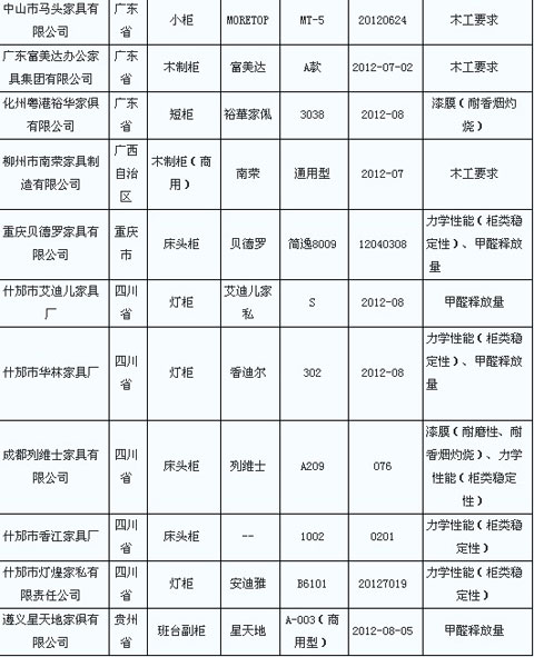 家具甲醛释放量不合格